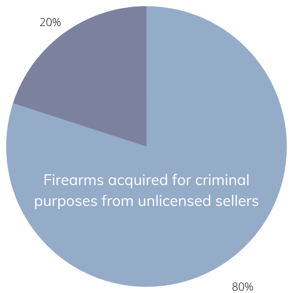 Criminals buy firearms from unlicensed dealers to avoid background checks.
