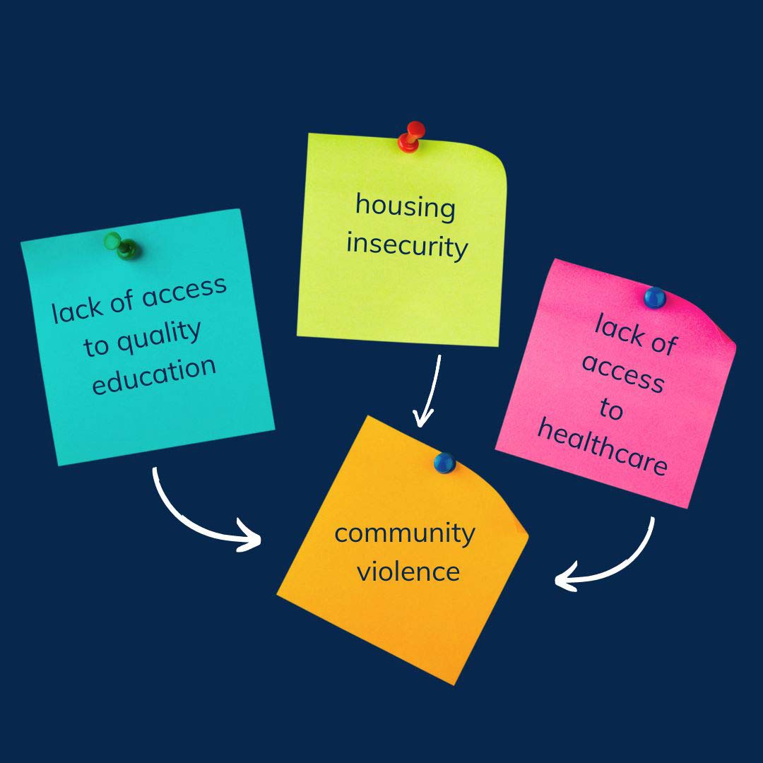 Three sticky notes all have arrows pointing to a fourth sticky note to show causation. The three causal sticky notes say: lack of access to quality education, housing insecurity, and lack of access to healthcare. The effect sticky note says community violence.