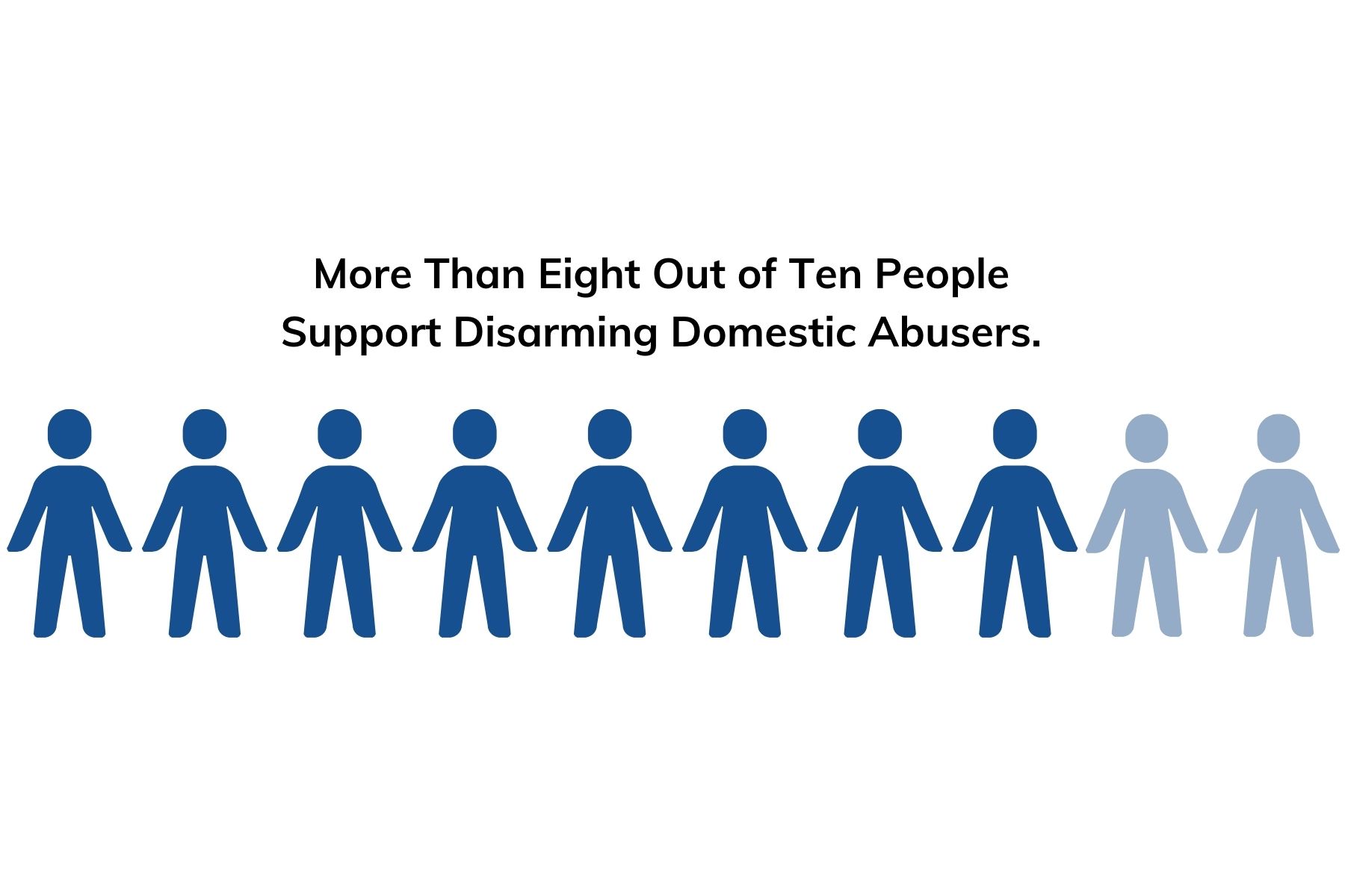 More than 8 out of 10 people support disarming domestic abusers.