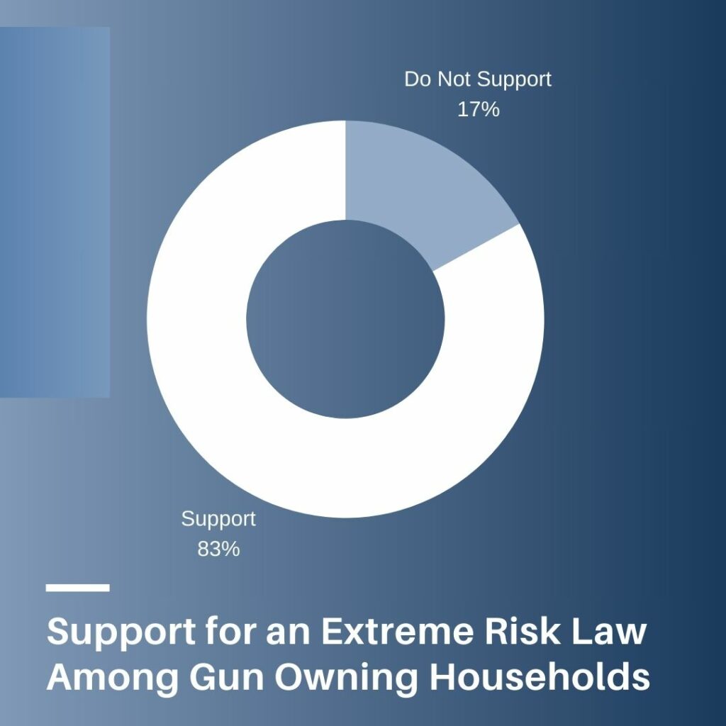 A donut chart shows that 83% of gun owning households support an extreme risk law, while only 17% oppose an extreme risk law.