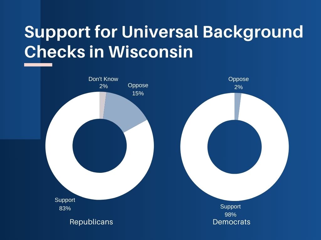 Two donut charts show Republican support vs. Democratic support. The first chart shows Republicans. 83% of Wisconsin Republicans support universal background checks, 15% oppose, and 2% don't know. The second donut chart represents Wisconsin Democrats. 98% support universal background checks; 2% oppose them.